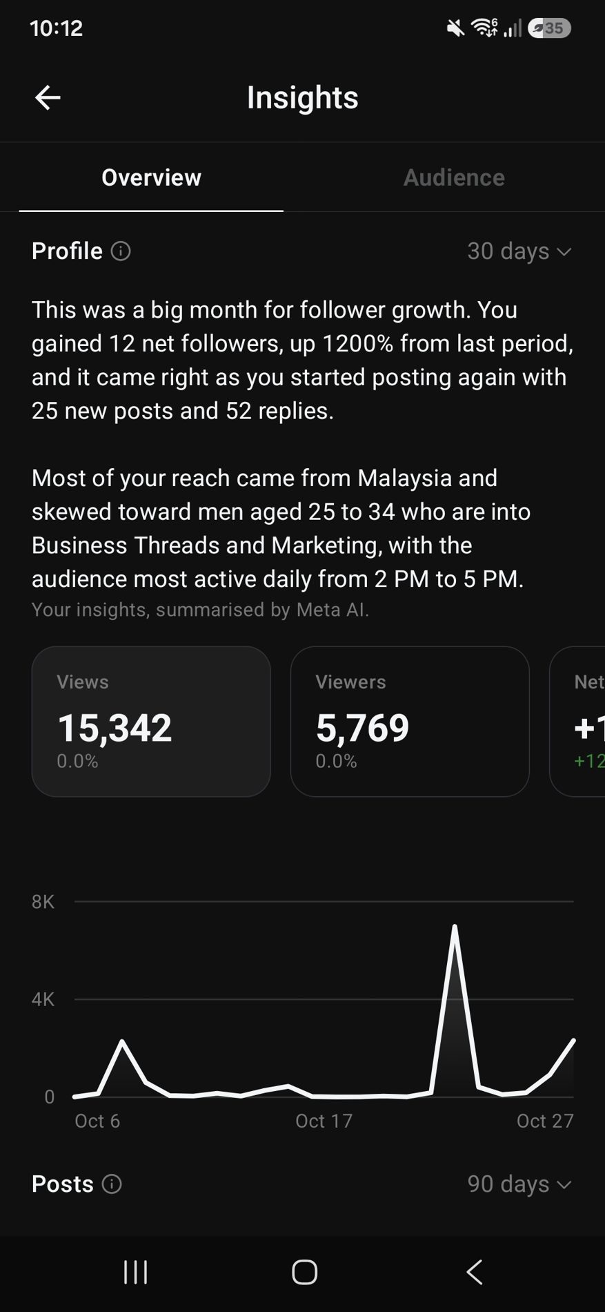 Threads Insights for the last 30 days